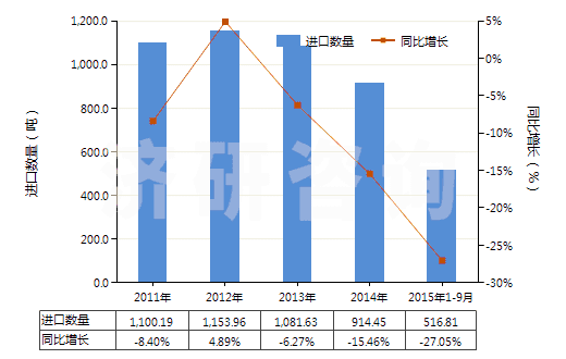 2011-2015年9月中國其他尼龍等聚酰胺彈力絲（單紗細度≤50特）(HS54023119)進口量及增速統(tǒng)計